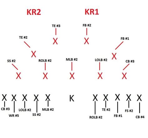 Here's what positions are used on the kick off in Madden 16. : r/Madden