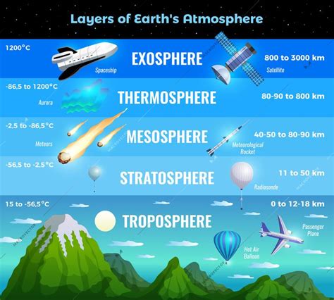 Earth atmosphere layers infographic info chart poster with troposphere ...