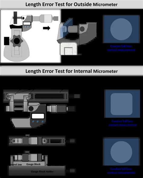 Micrometer Calibration for Outside, Inside, & Depth Mics