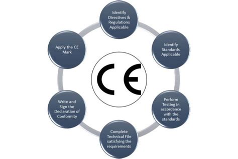 a circular diagram with the five components in it