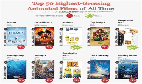 An Analysis of the Top 50 Highest-Grossing Animated Films of All Time # ...