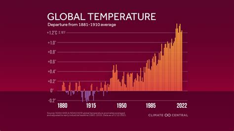 2022 in Review: Global Temperature | Climate Central