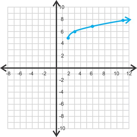 Graphing Square Root and Cubed Root Functions | CK-12 Foundation