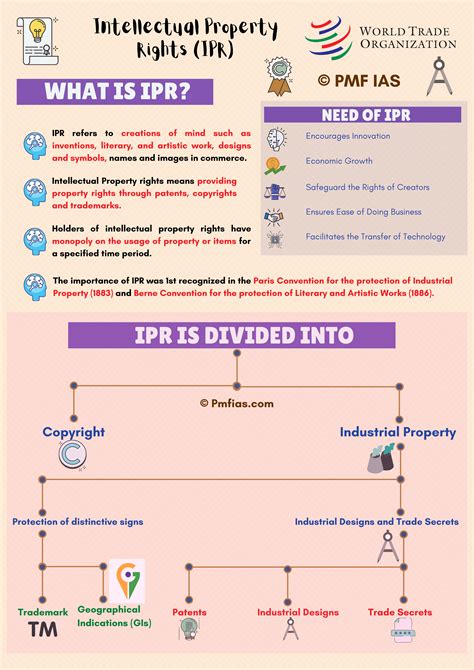 Intellectual Property Rights (IPR), National IPR Policy - PMF IAS