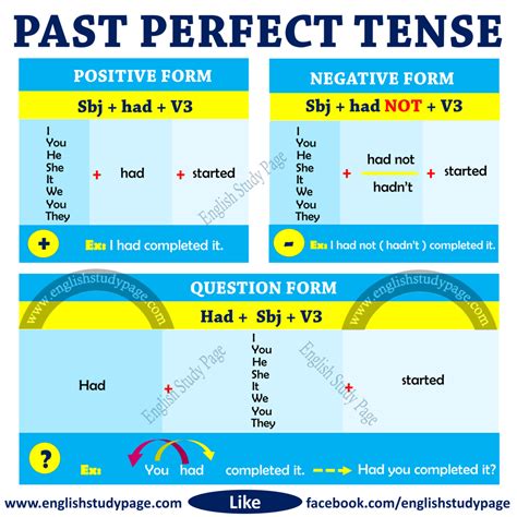 Structure of Past Perfect Tense - English Study Page