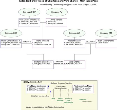 Goss / Shanov Genealogy - Extended Family Trees of Clint Goss and Vera Shanov