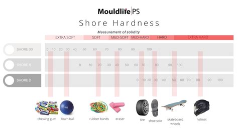 shore hardness chart What is 'shore hardness'?