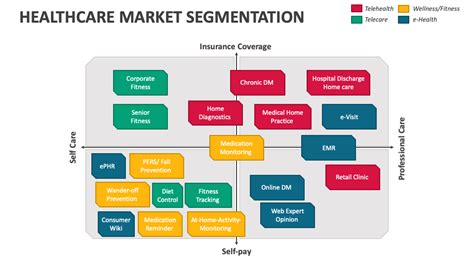 Healthcare Market Segmentation PowerPoint and Google Slides Template ...