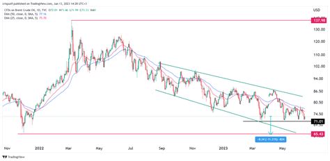 Brent crude oil price forecast: to plunge by 11% if this happens