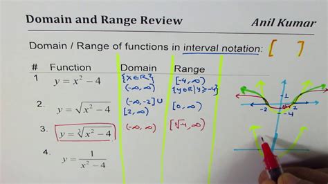 Square Root Function Domain And Range