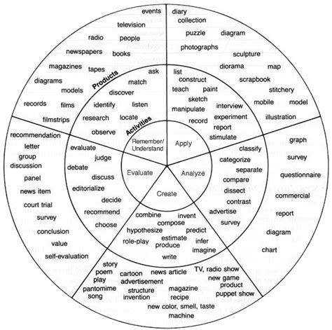 Bloom's Taxonomy: Wheel of Instructional Objectives - nancyrubin