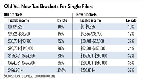 Us Tax Brackets 2025 Married Filing Jointly 2025 - Rea Harlene