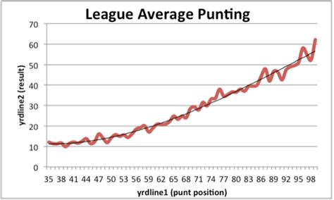 Assessing the Value of NFL Punters | The Harvard Sports Analysis Collective