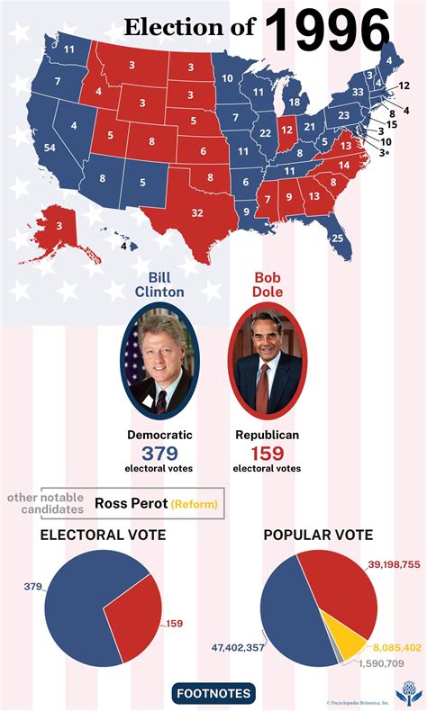 United States presidential election of 1996 | Clinton vs. Dole, History ...