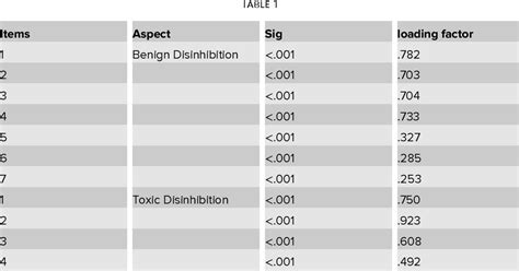 Table 1 from Adaptation of the Online Disinhibition Effect Scale | Semantic Scholar