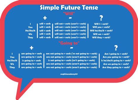 Simple Future Tense in English | englishacademy101