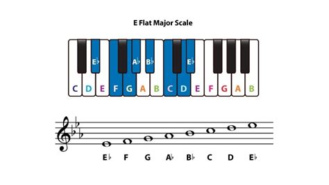 Eb major scale (E flat major) - YouTube