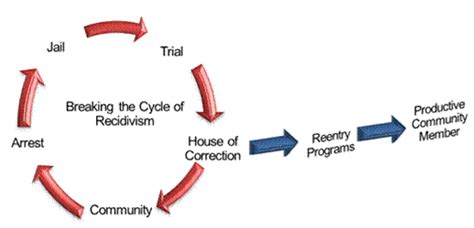 Reducing Recidivism. Recidivism is defined as “a tendency to… | by ...