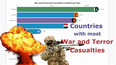 Deaths from war and terrorism since 1990 - Countries with most conflict ...