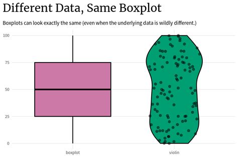 Why you shouldn’t use boxplots | R-bloggers