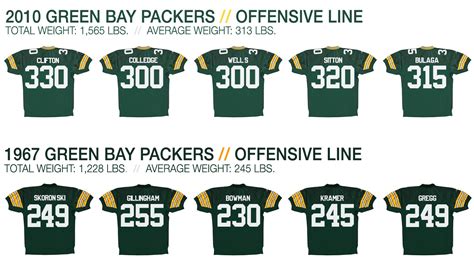 Green Bay Packers. Offensive Lines Weight Comparison: 1967 vs. 2010