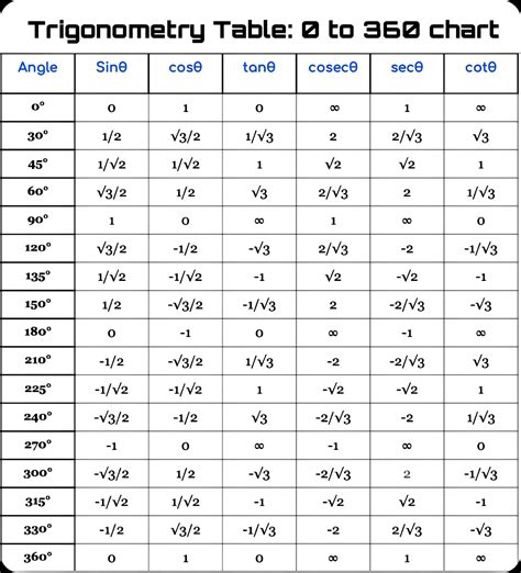 Trigonometry Table Values | Cabinets Matttroy