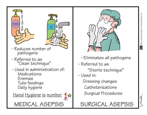 Medical And Surgical Asepsis Ati Template