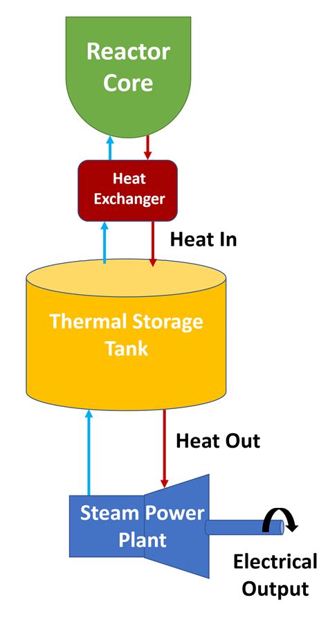 Thermal Energy Storage and Nuclear Power