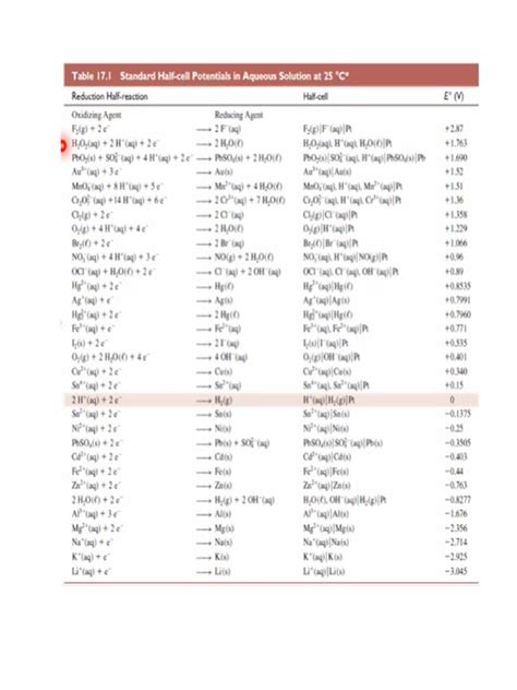 Standard Cell Potential Table | PDF