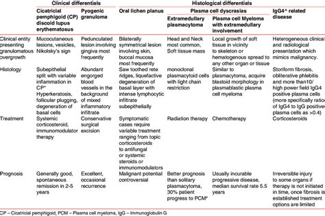 Differential diagnosis of Plasma cell gingivitis | Download Scientific Diagram