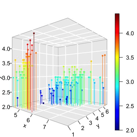 Impressive package for 3D and 4D graph - R software and data visualization - Easy Guides - Wiki ...