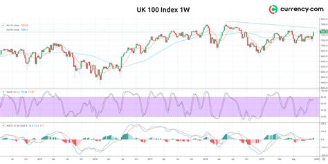 FTSE 100 forecast for January | Currency.com