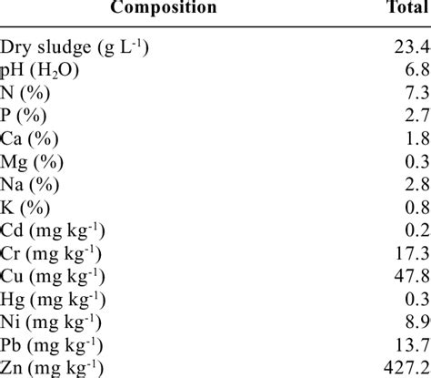 Sludge composition (totals for dry sludge) | Download Table