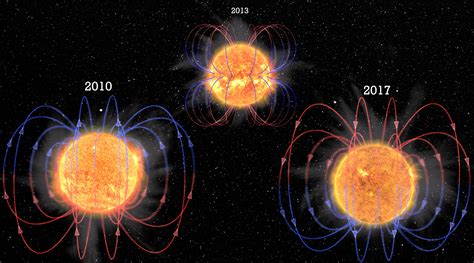 Why the Sun's Magnetic Field Reverses Every Eleven Years