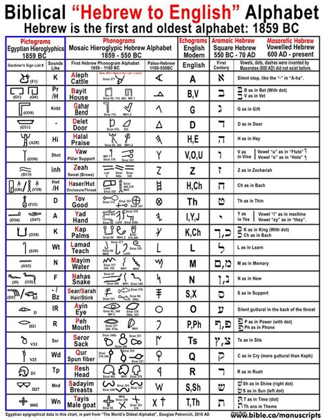 Hebrew: The World’s Oldest Alphabet: English came from Hebrew | Hebrew alphabet, Paleo hebrew ...