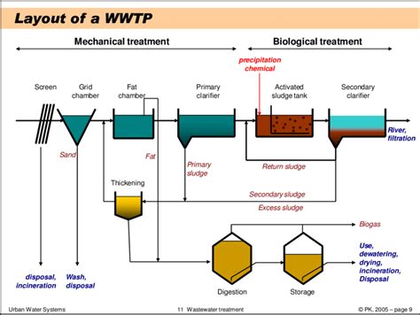 Wastewater Treatment Plant Schematic