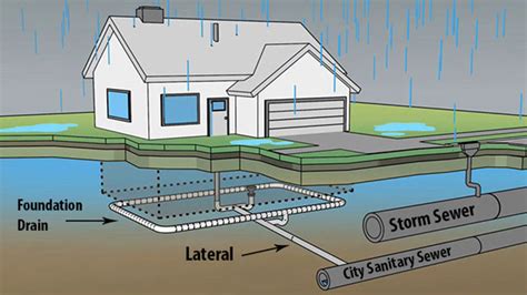 How to set up line and grade in sewer sanitary system construction ...