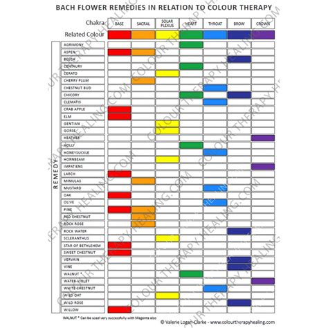 Bach Flower Remedies Chart in Relation to Colour Therapy