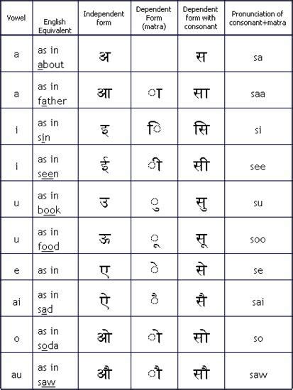 Hindi Alphabet Pronunciation