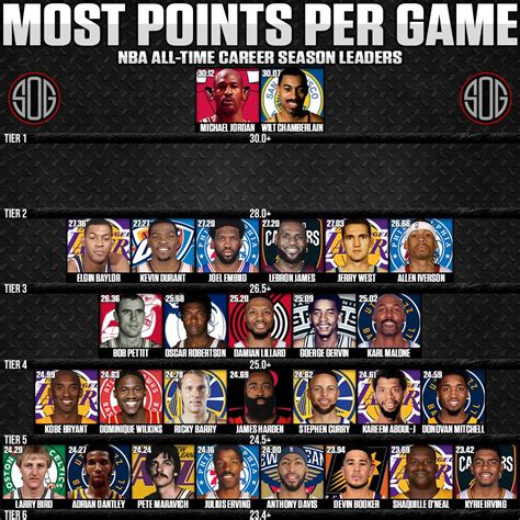 Most Points Per Game Ever in NBA History - SOG Sports