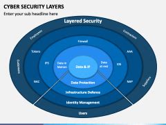 Cyber Security Layers PowerPoint Template - PPT Slides