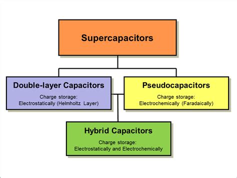 Supercapacitors - Definition, Types, Application and FAQs