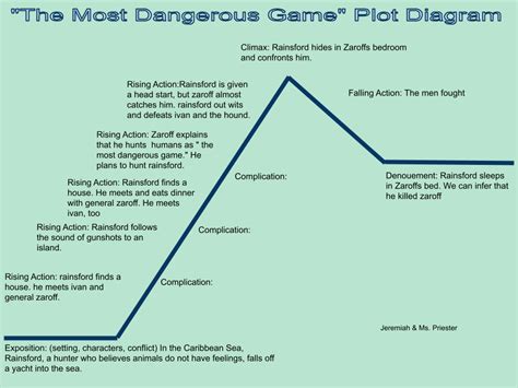 Jeremiah's Blog: "The Most Dangerous Game" Plot Diagram