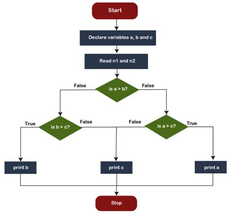 The flowchart in the C programming language - javatpoint