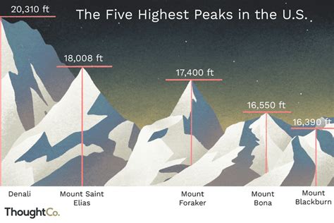 The Highest Peaks in the United States