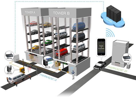 Automated Parking Garage Systems | Dandk Organizer