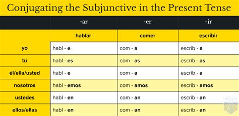 Subjuntivo in Spanish - Part 2 - Present Tense