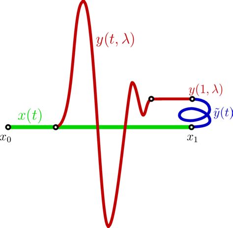 Figure 1 from Derivatives of sub-Riemannian geodesics are $L_p$-Hölder ...