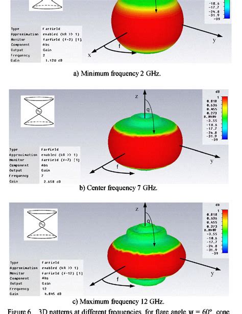 Figure 6 from Design of a compact biconical antenna for UWB applications | Semantic Scholar