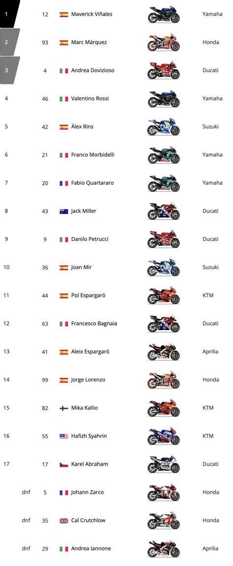 Motogp classement - CrawfMinahal